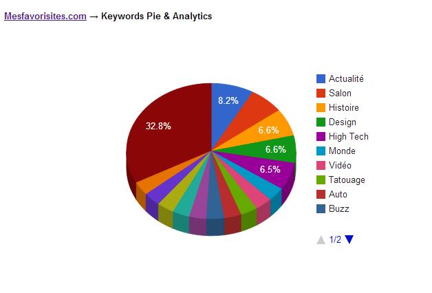 graphiques- classement - mesfavorisites